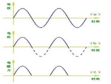 电压和电磁力变化示意图 电压和电磁力变化示意图